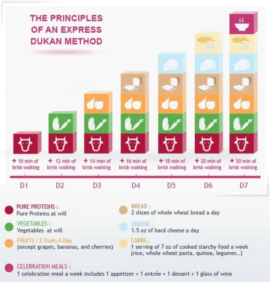 Le quattro fasi Dieta Dukan: consigli alimentari e ricette