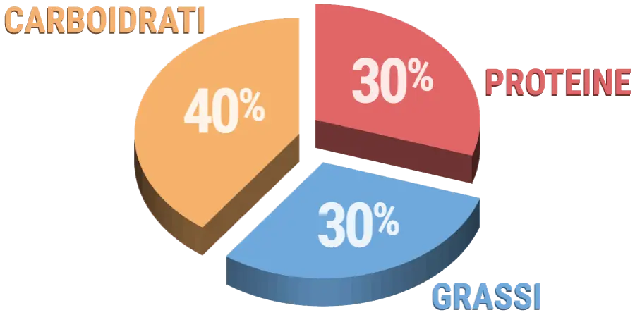 Come si calcolano le calorie degli alimenti?
