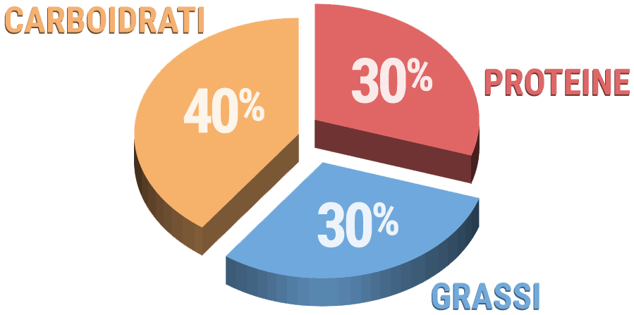 Come si calcolano le calorie degli alimenti?